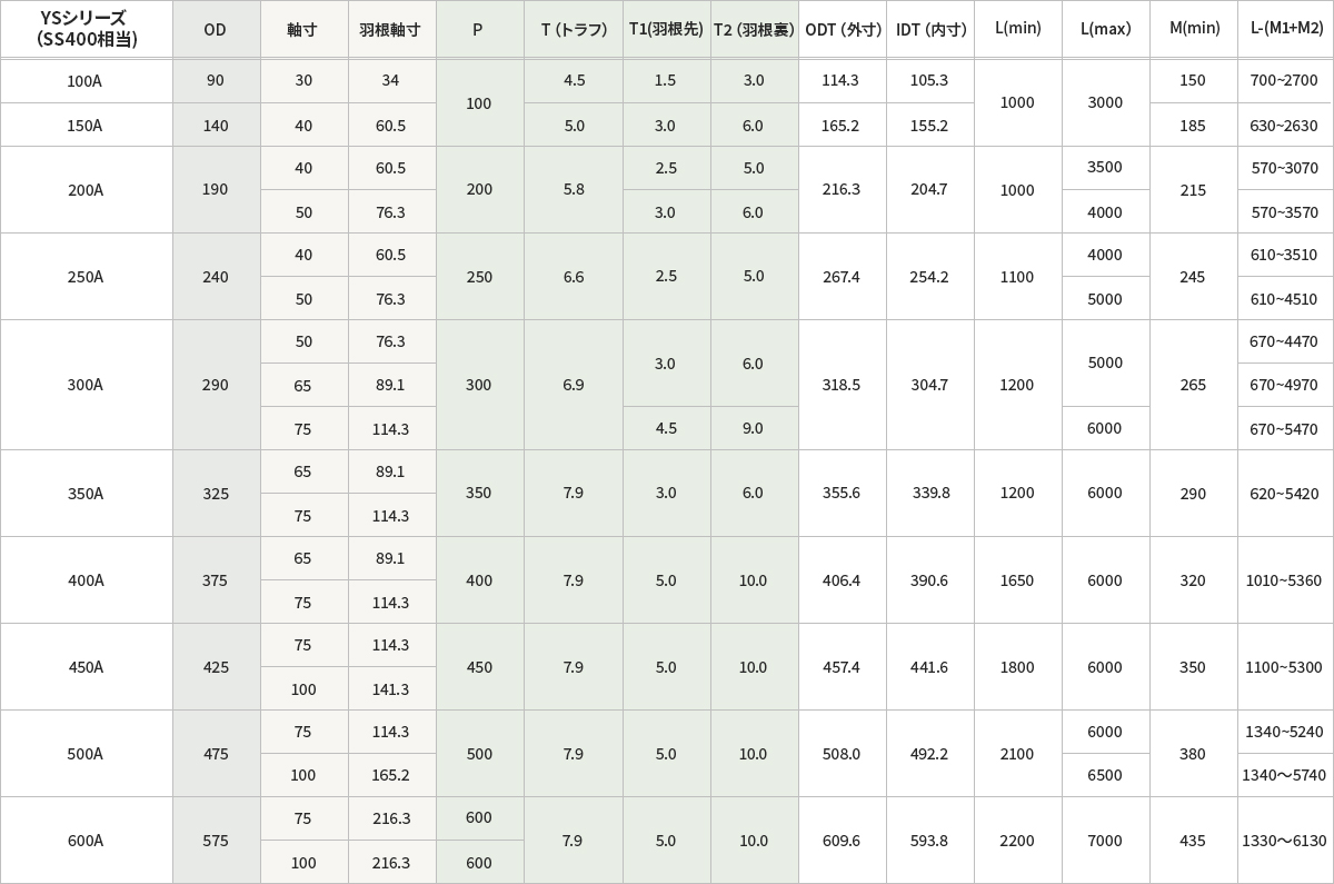 YSシリーズ(SS400相当)のサイズ表